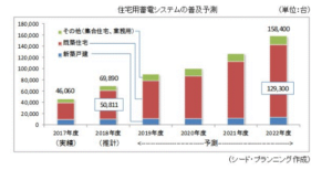 蓄電池の普及率は上昇している これからの時代は自家消費にシフトしていく 蓄電池コンシェルジュ 卒fit p対策 補助金 蓄電池の普及率は上昇している これからの時代は自家消費にシフトしていく 蓄電池コンシェルジュ 卒fit p対策 補助金